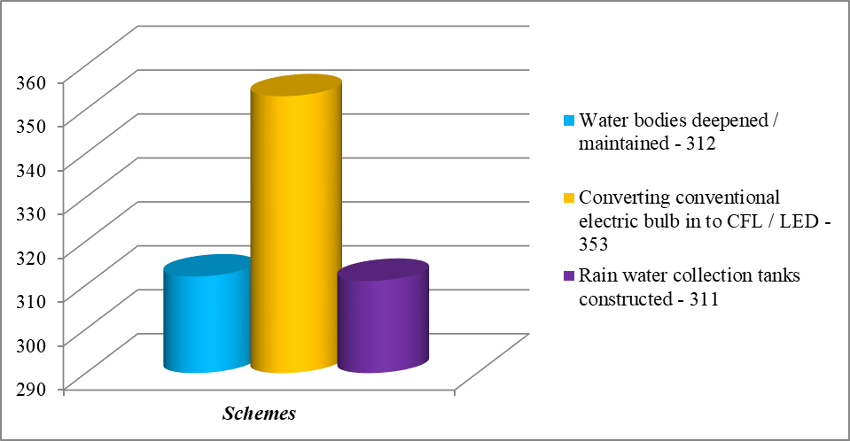 Mitigation Activities